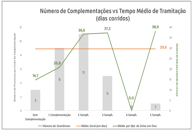 Gráfico comparativo entre o número de complementações por parte do empreendedor e o número de dias corridos para emissão da licença, considerando todas as licenças emitidas até 10/08.
